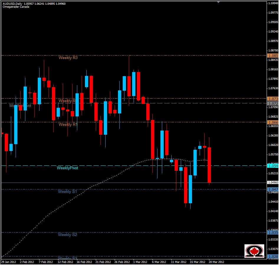 AUD/USD Daily 3/20/12